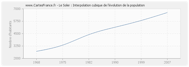 Le Soler : Interpolation cubique de l'évolution de la population
